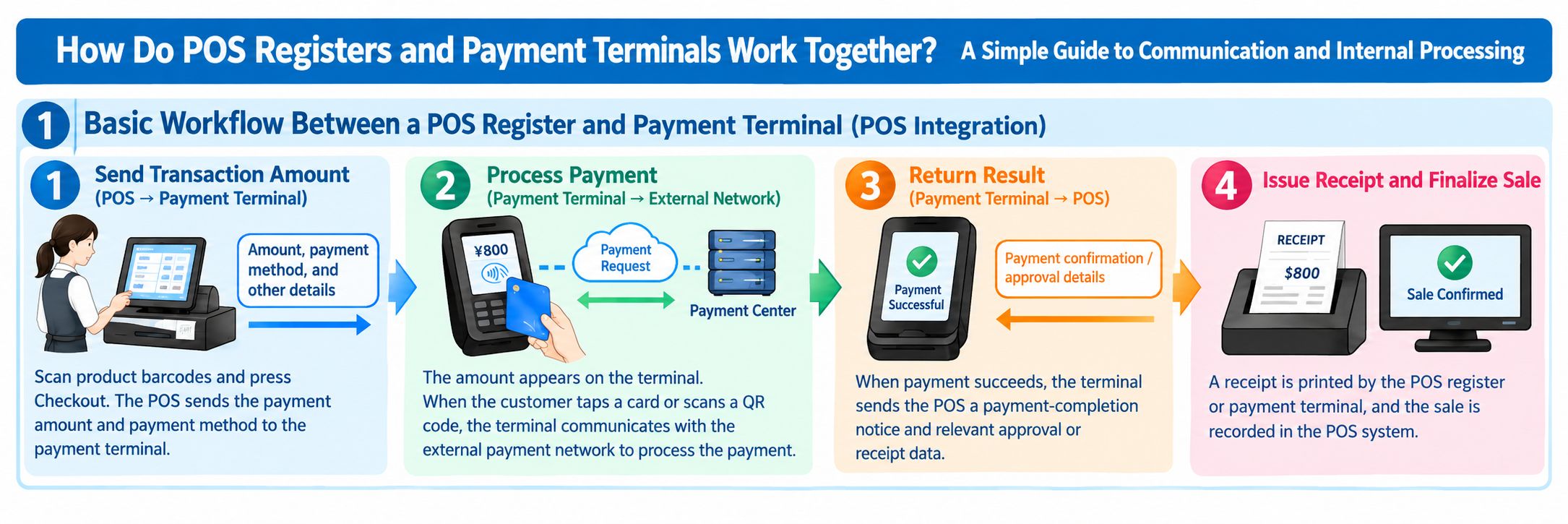Communication flow between the POS register and payment terminal: sending the transaction amount, communicating with and getting approval from the payment service, and returning the payment result to the register