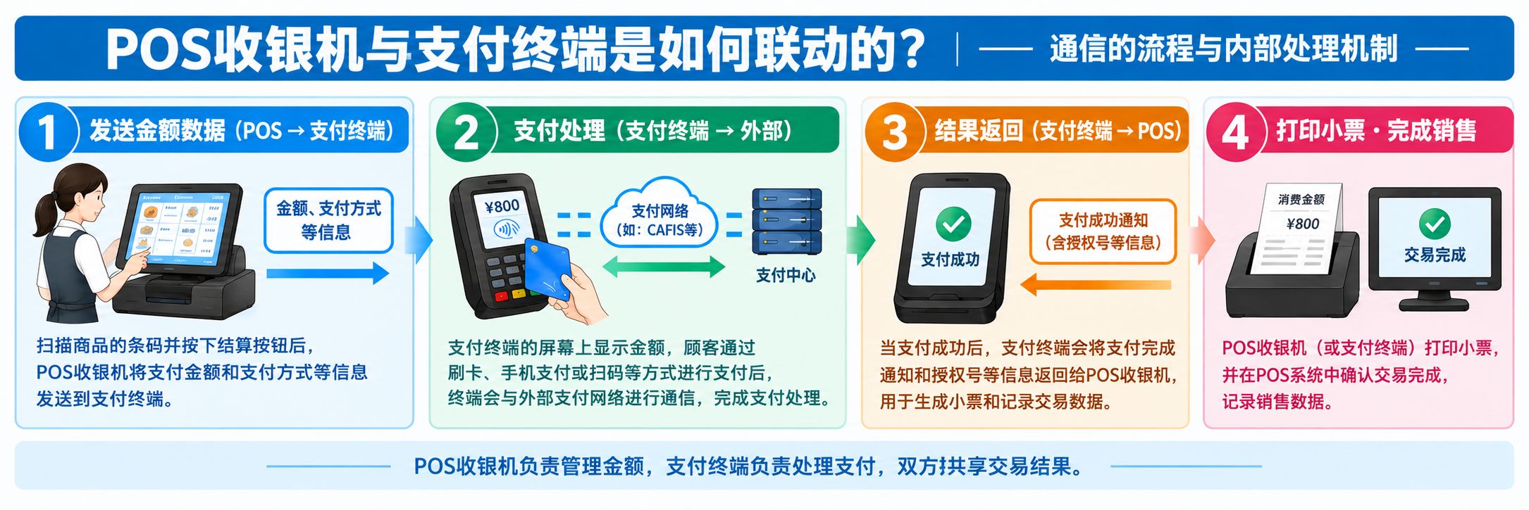 POS收银机与支付终端的通信流程:发送结算金额、与支付服务通信·审批、将支付结果返回收银机的联动机制图