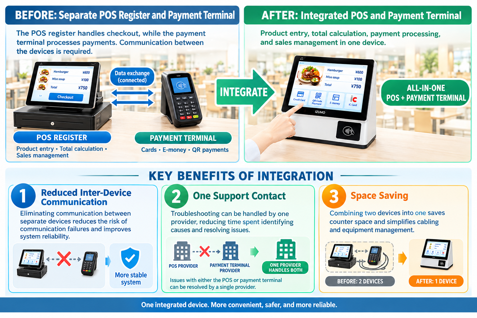 Why the register and payment functions are integrated into the same terminal: a diagram showing how removing amount linking between the PC and payment terminal simplifies the configuration