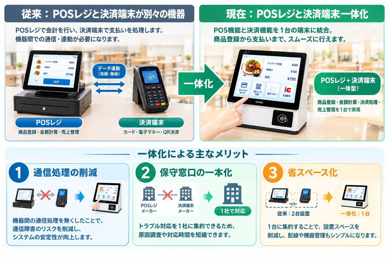 POSレジと決済端末を一体化した出雲創安の食堂オートレジのイメージ