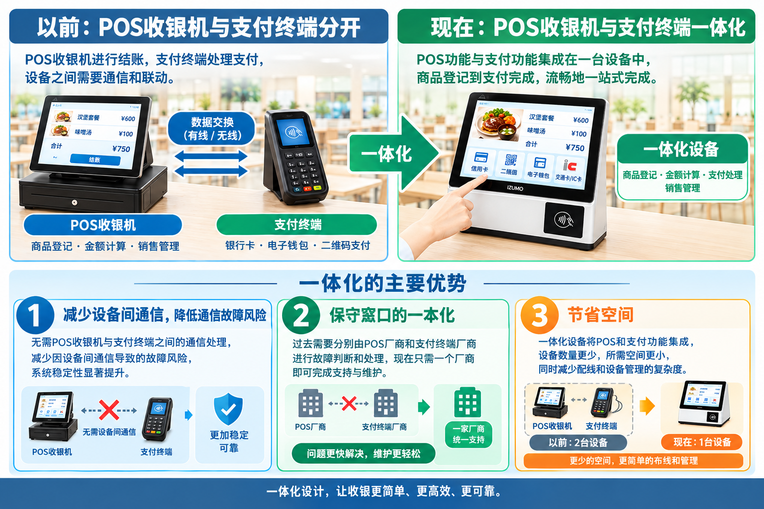 将收银功能与支付功能一体化到同一台终端的理由:省去PC与支付终端之间金额联动、使配置更简洁的机制图