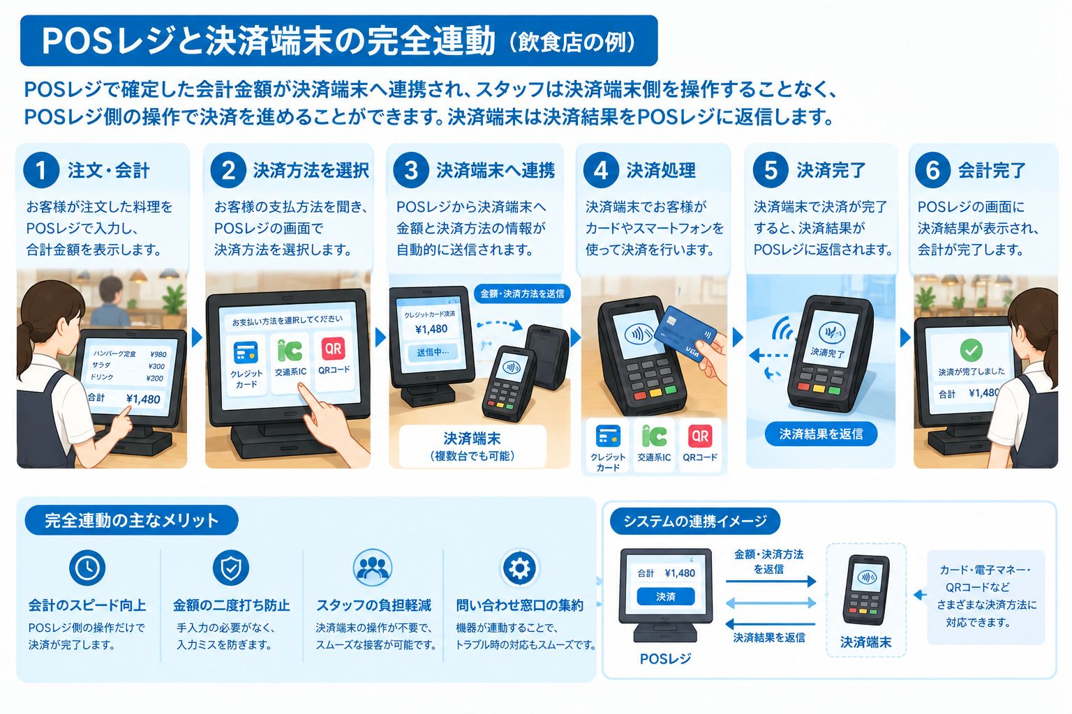完全連動タイプ：POSレジの操作を起点に決済端末と連携して決済する方式のイメージ