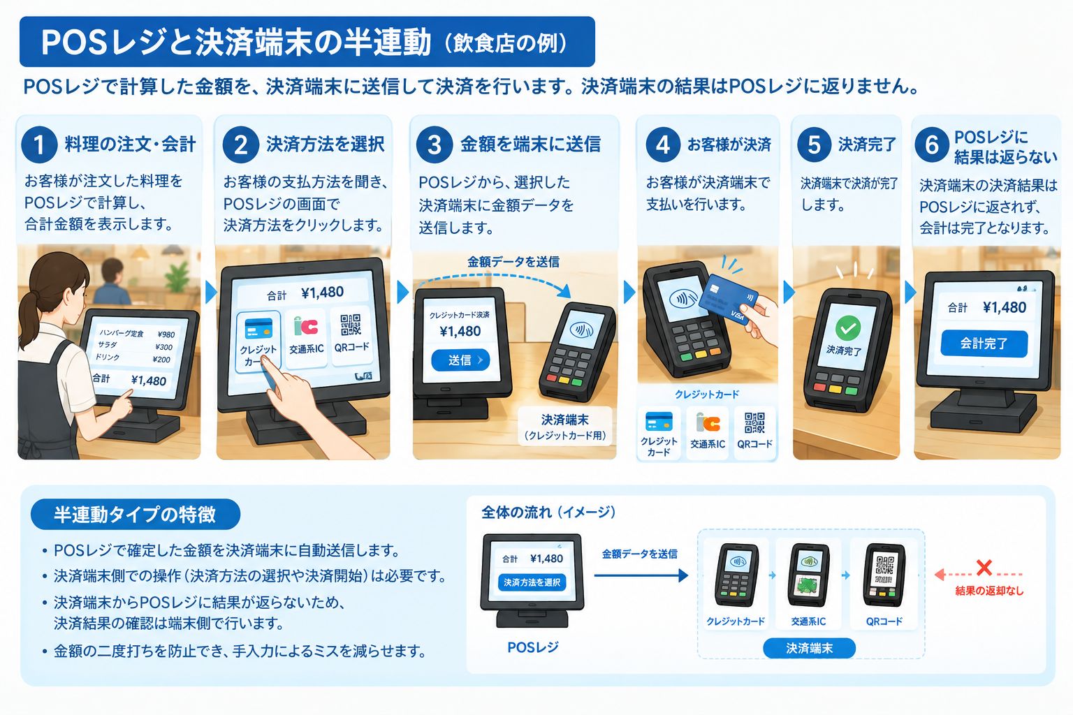 半連動タイプ：金額データを決済端末に連携し、決済端末側で操作する方式のイメージ