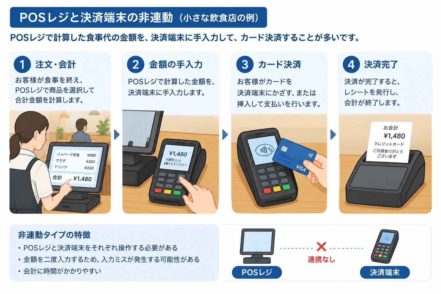 非連動タイプ：POSレジと決済端末にそれぞれ金額を入力する方式のイメージ